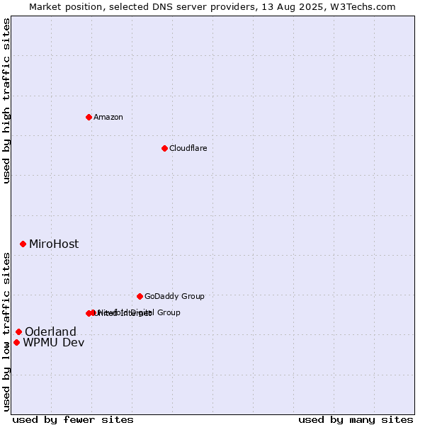 Market position of MiroHost vs. Oderland vs. WPMU Dev