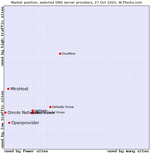 Market position of Openprovider vs. MiroHost vs. Omnis Network