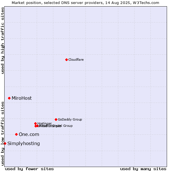 Market position of One.com vs. MiroHost vs. Simplyhosting