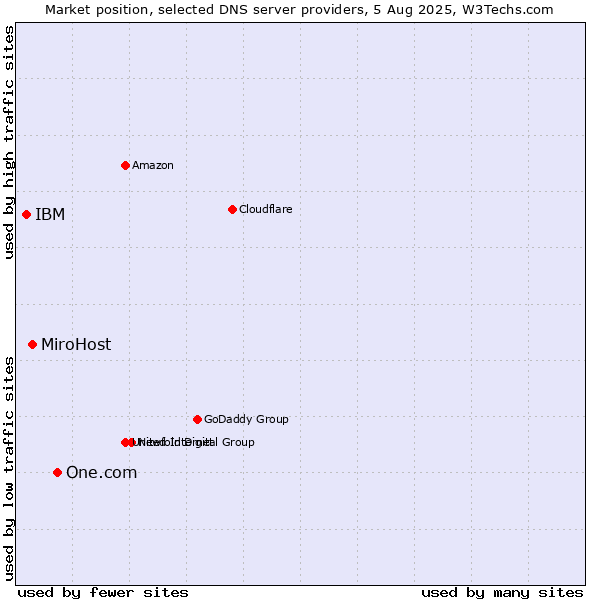 Market position of One.com vs. MiroHost vs. IBM