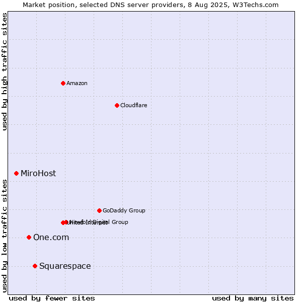 Market position of Squarespace vs. One.com vs. MiroHost