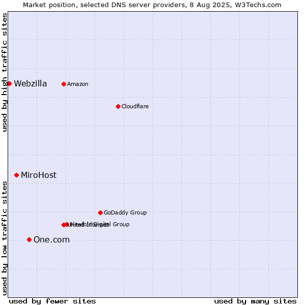 Market position of One.com vs. MiroHost vs. Webzilla