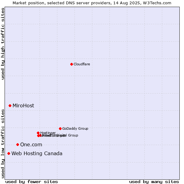 Market position of One.com vs. MiroHost vs. Web Hosting Canada