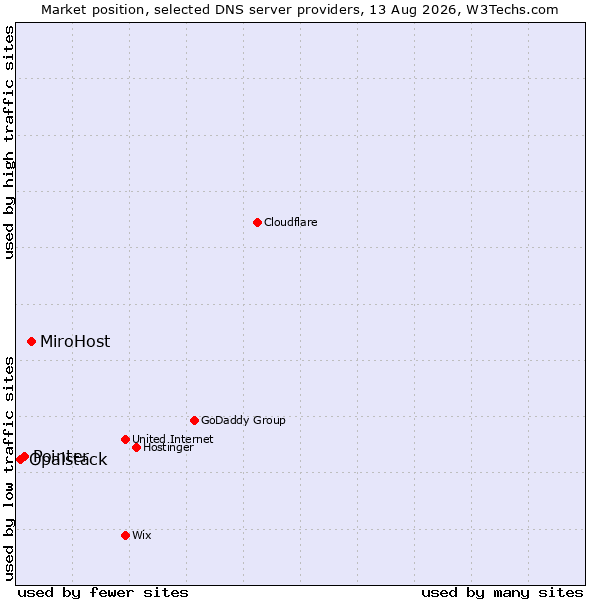 Market position of MiroHost vs. Pointer vs. Opalstack