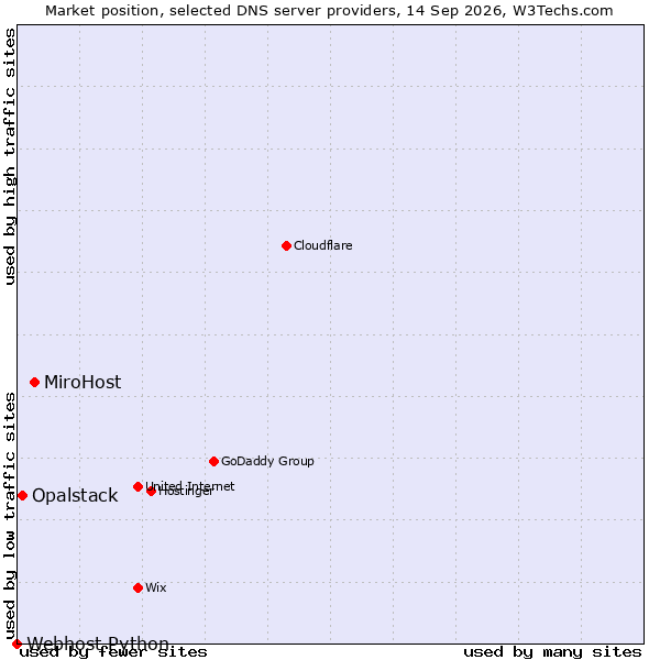 Market position of MiroHost vs. Opalstack vs. Webhost Python