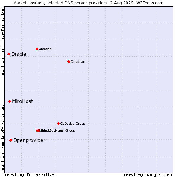 Market position of Openprovider vs. MiroHost vs. Oracle