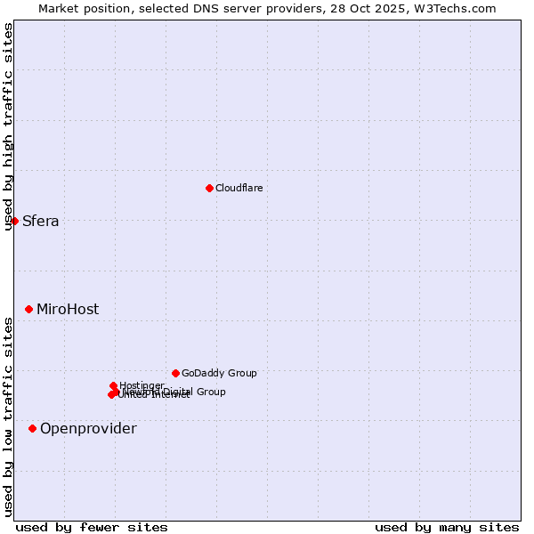Market position of Openprovider vs. MiroHost vs. Sfera
