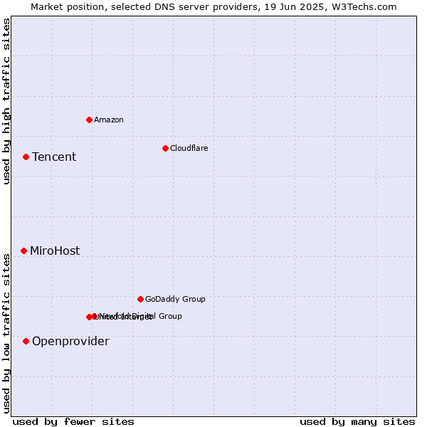 Market position of Tencent vs. Openprovider vs. MiroHost