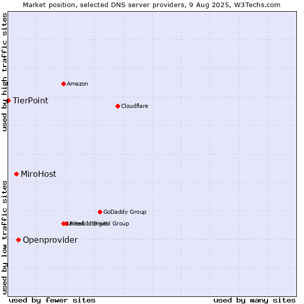 Market position of Openprovider vs. MiroHost vs. TierPoint