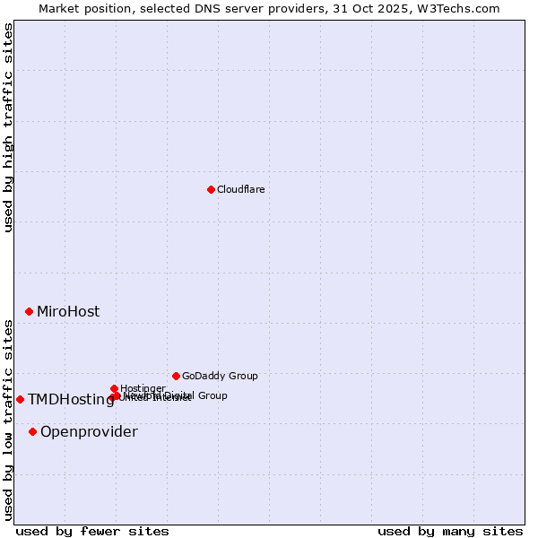 Market position of Openprovider vs. MiroHost vs. TMDHosting