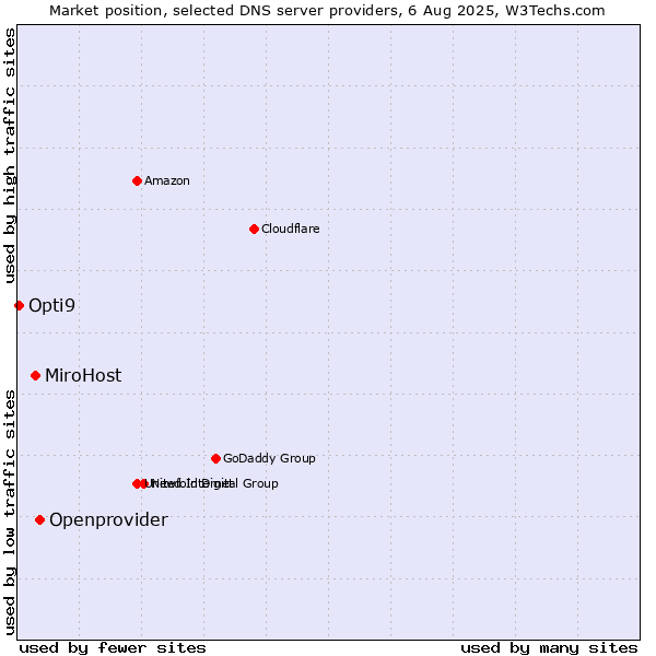 Market position of Openprovider vs. MiroHost vs. Opti9