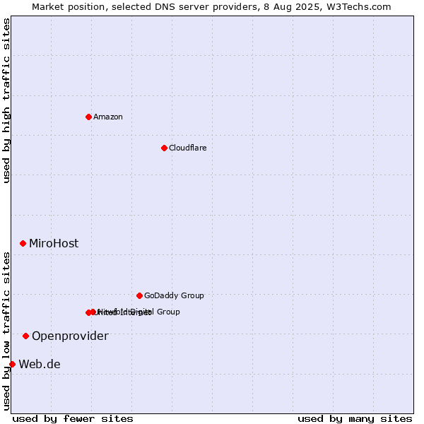 Market position of Openprovider vs. MiroHost vs. Web.de
