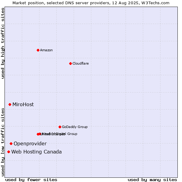 Market position of Openprovider vs. MiroHost vs. Web Hosting Canada