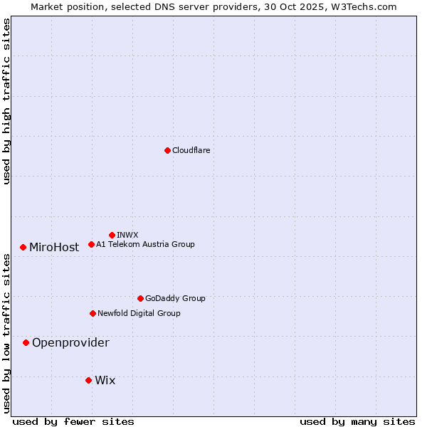Market position of Wix vs. Openprovider vs. MiroHost