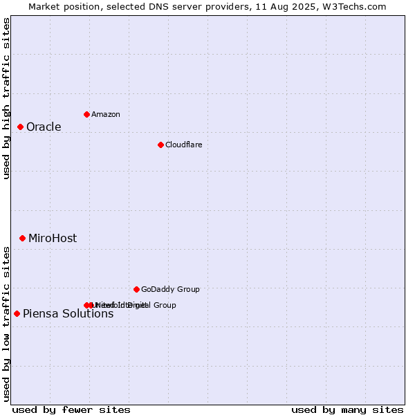 Market position of MiroHost vs. Oracle vs. Piensa Solutions