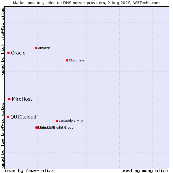 Market position of MiroHost vs. Oracle vs. QUIC.cloud