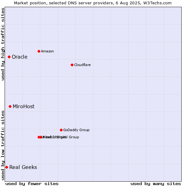 Market position of MiroHost vs. Oracle vs. Real Geeks