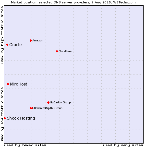 Market position of MiroHost vs. Oracle vs. Shock Hosting