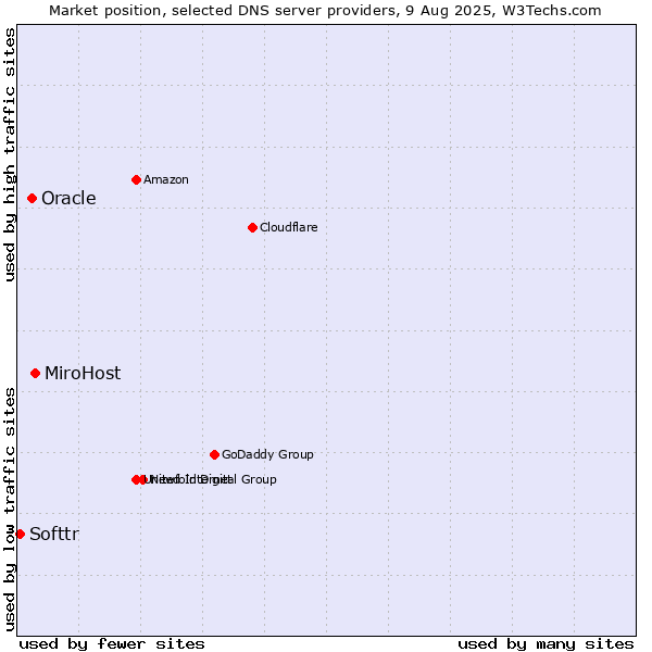 Market position of MiroHost vs. Oracle vs. Softtr