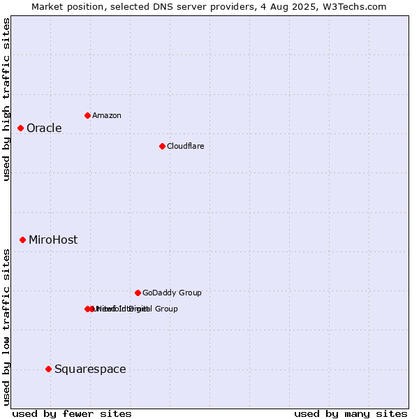 Market position of Squarespace vs. MiroHost vs. Oracle
