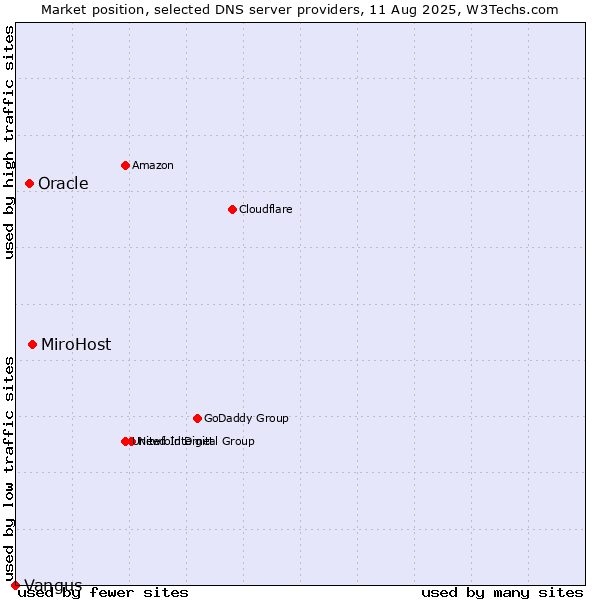 Market position of MiroHost vs. Oracle vs. Vangus
