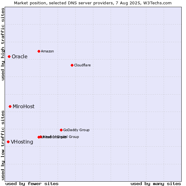 Market position of MiroHost vs. Oracle vs. VHosting