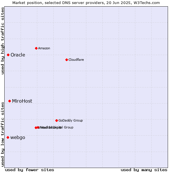 Market position of MiroHost vs. Oracle vs. webgo
