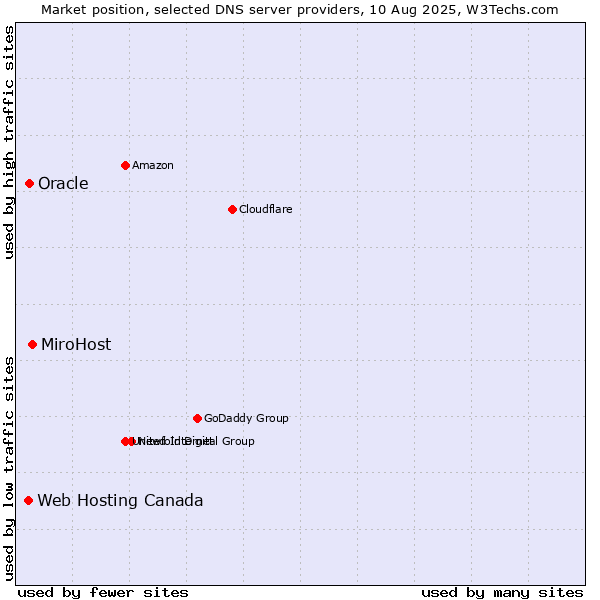 Market position of MiroHost vs. Oracle vs. Web Hosting Canada