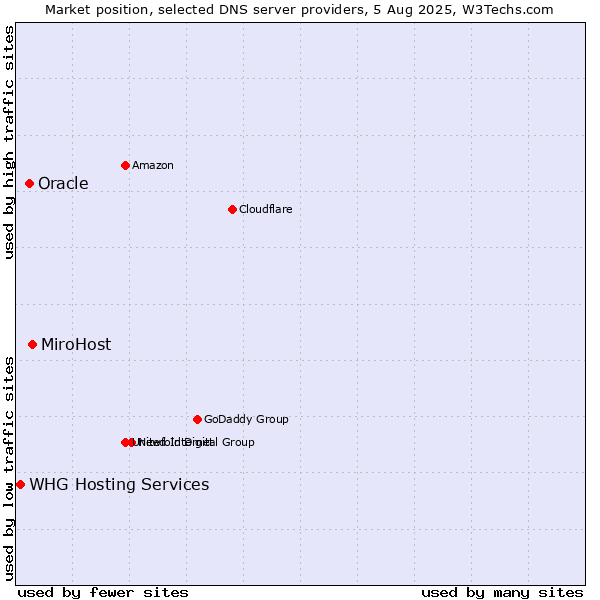 Market position of MiroHost vs. Oracle vs. WHG Hosting Services