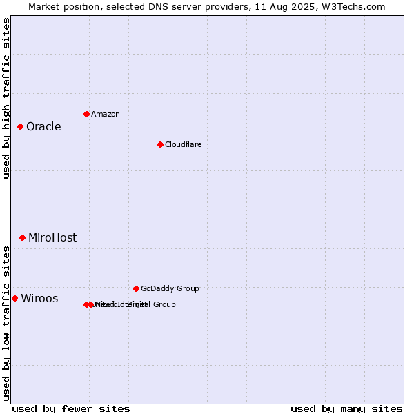 Market position of MiroHost vs. Oracle vs. Wiroos