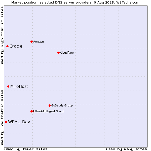 Market position of MiroHost vs. Oracle vs. WPMU Dev