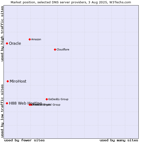 Market position of MiroHost vs. H88 Web Hosting vs. Oracle