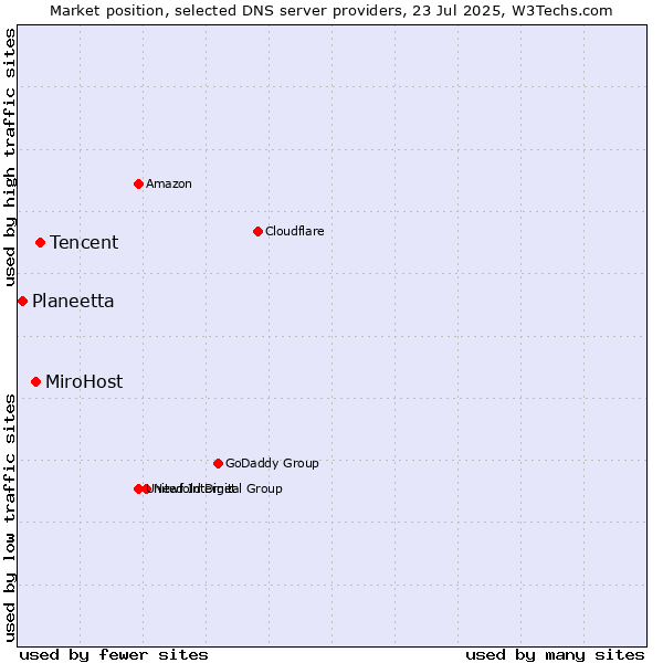 Market position of Tencent vs. MiroHost vs. Planeetta