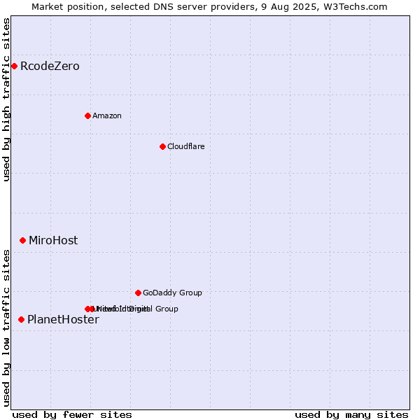 Market position of MiroHost vs. PlanetHoster vs. RcodeZero