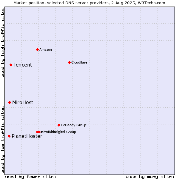 Market position of Tencent vs. MiroHost vs. PlanetHoster