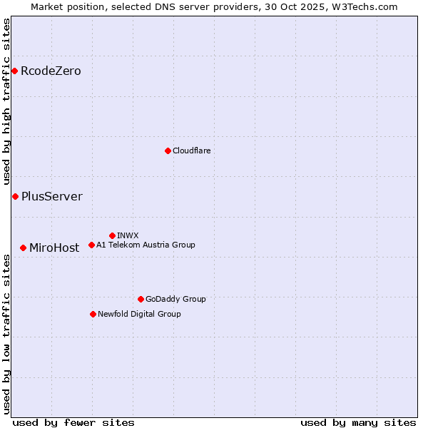 Market position of MiroHost vs. PlusServer vs. RcodeZero