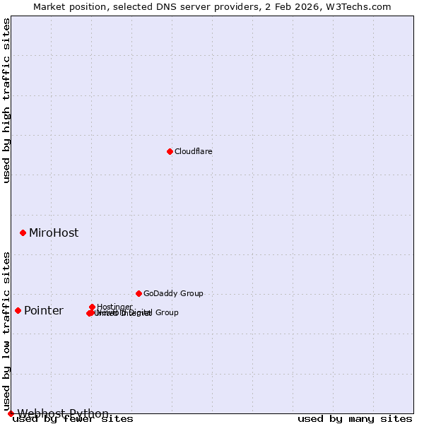 Market position of MiroHost vs. Pointer vs. Webhost Python