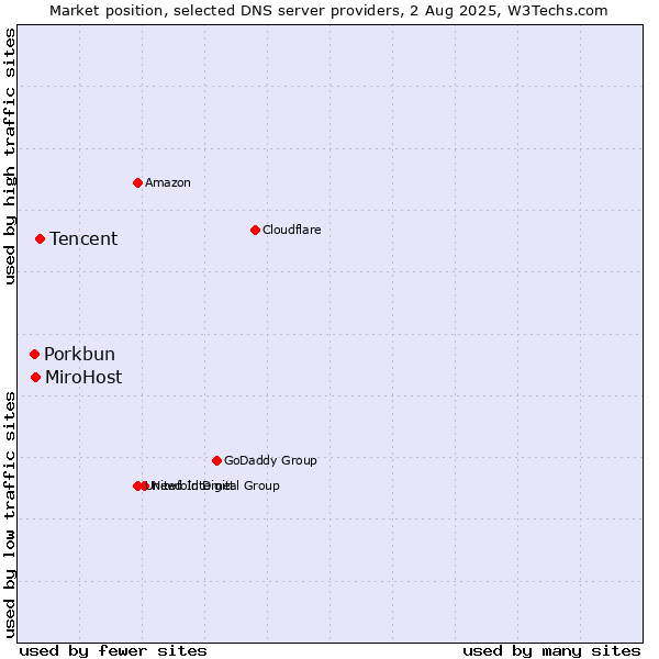 Market position of Tencent vs. MiroHost vs. Porkbun
