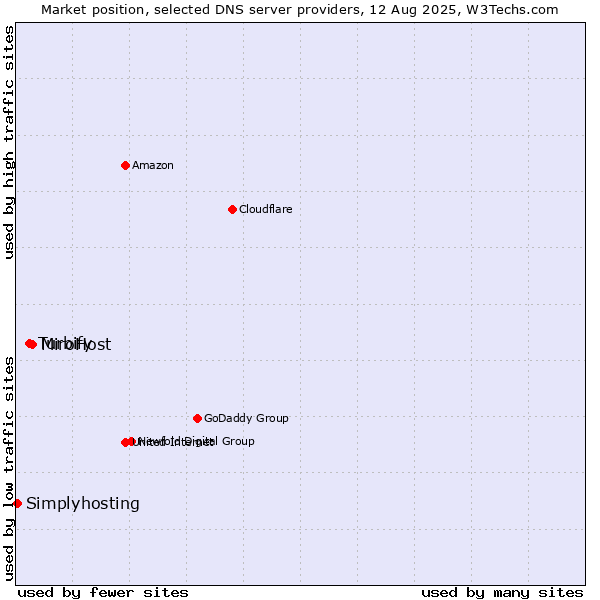 Market position of MiroHost vs. Turbify vs. Simplyhosting