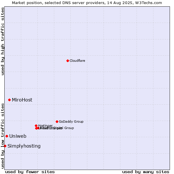 Market position of MiroHost vs. Uniweb vs. Simplyhosting