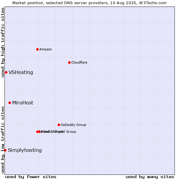 Market position of MiroHost vs. VSHosting vs. Simplyhosting