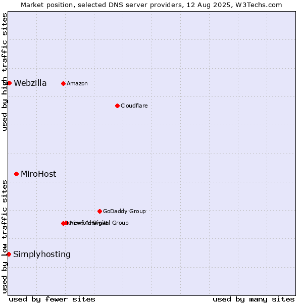 Market position of MiroHost vs. Webzilla vs. Simplyhosting