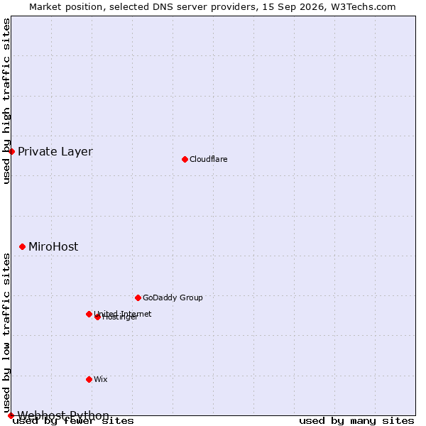 Market position of MiroHost vs. Private Layer vs. Webhost Python