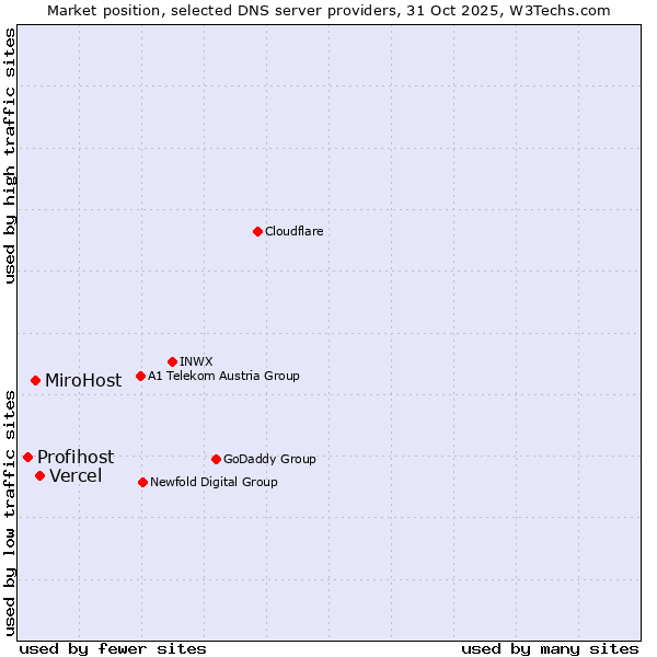 Market position of Vercel vs. MiroHost vs. Profihost