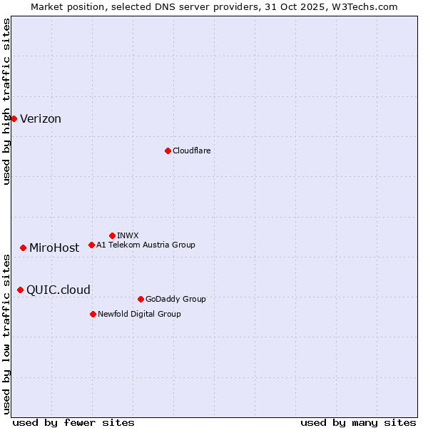 Market position of MiroHost vs. QUIC.cloud vs. Verizon