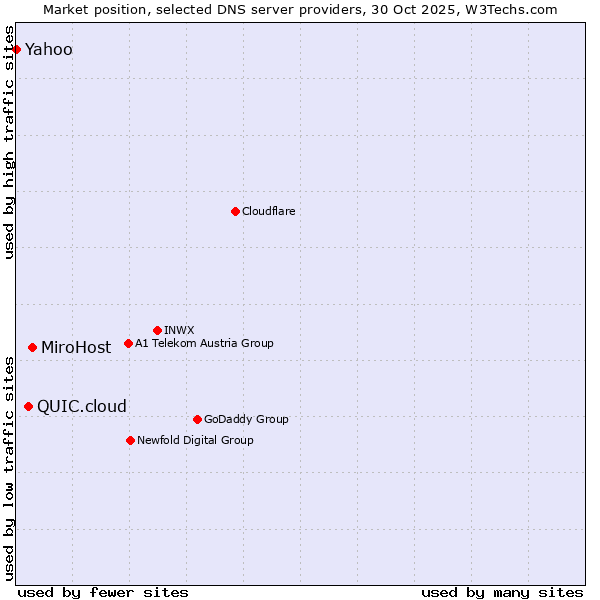 Market position of MiroHost vs. QUIC.cloud vs. Yahoo