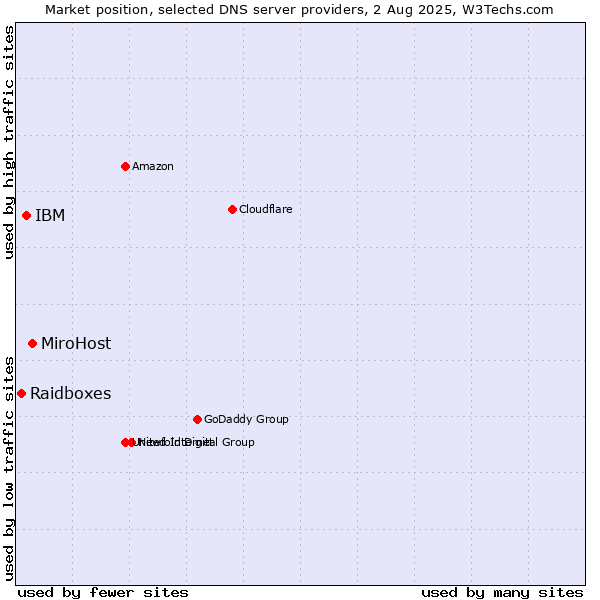 Market position of MiroHost vs. IBM vs. Raidboxes