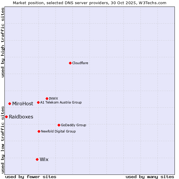 Market position of Wix vs. MiroHost vs. Raidboxes