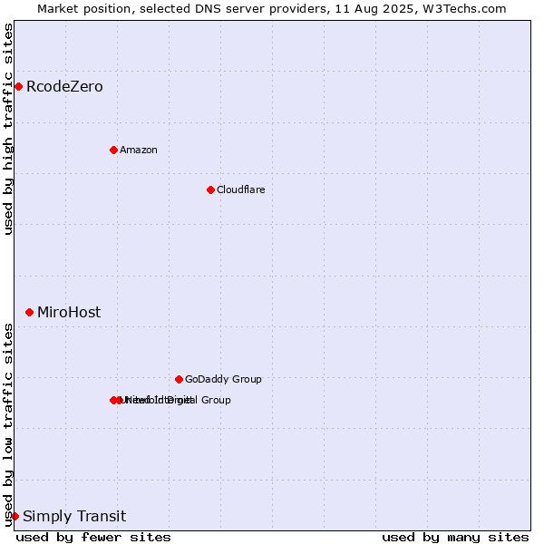 Market position of MiroHost vs. RcodeZero vs. Simply Transit
