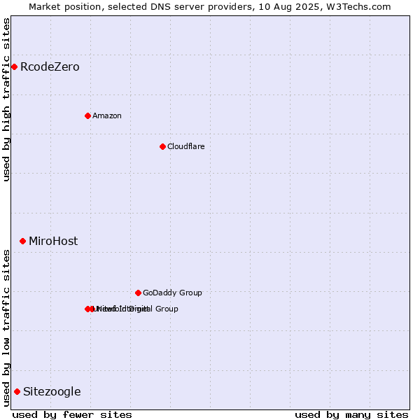 Market position of MiroHost vs. Sitezoogle vs. RcodeZero